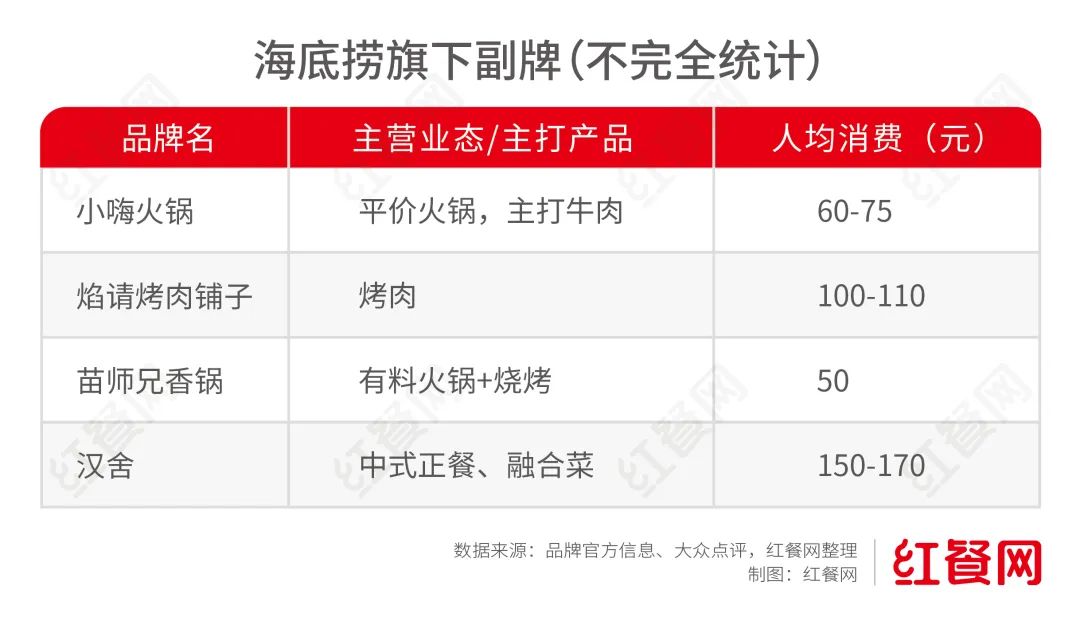 烤肉市场大变天？海底捞旗下人均100元的焰请烤肉铺子，正加速开店