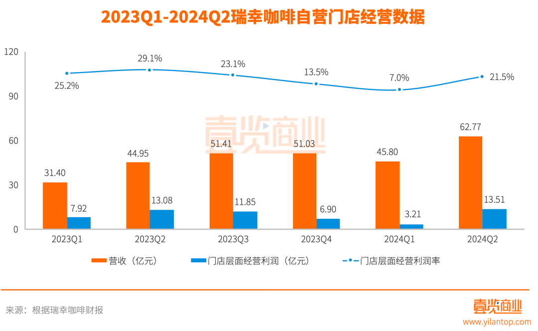 单年开店一万家，瑞幸咖啡凭什么将优势越拉越大？