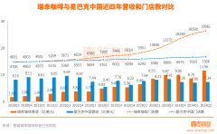 单年开店一万家，瑞幸咖啡凭什么将优势越拉越