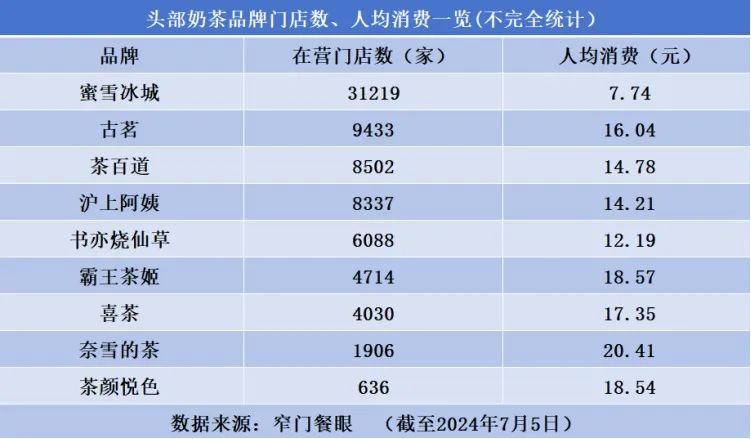 有600多家店的知名茶饮品牌官宣降价，部分产品降至9.9元！