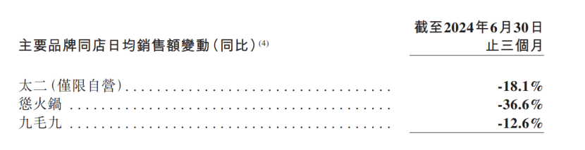 9.9元，整顿还是拯救火锅？| 中场战事