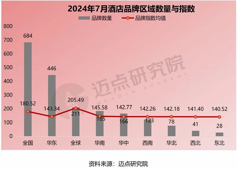 2024年7月中国酒店业发展报告