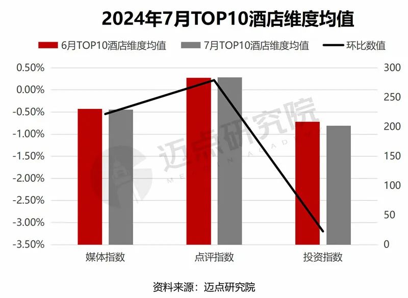 2024年7月中国酒店业发展报告