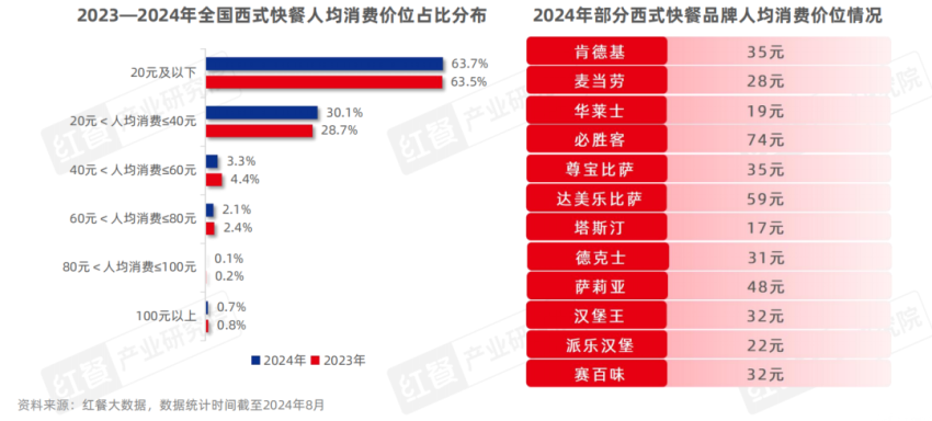 《西式快餐品类发展报告2024》发布：消费偏好多元化，全球经典与国潮风味并立