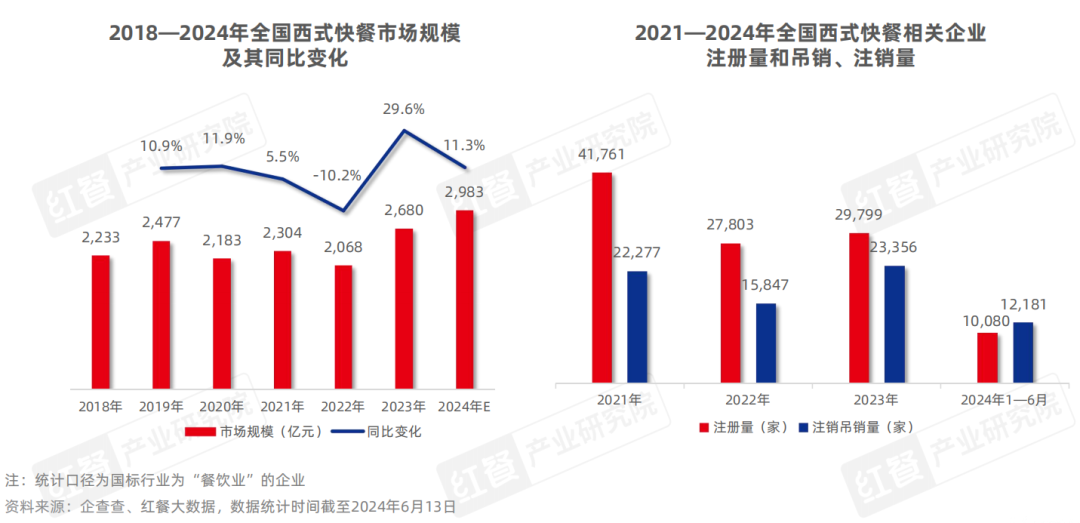 《西式快餐品类发展报告2024》发布：消费偏好多元化，全球经典与国潮风味并立