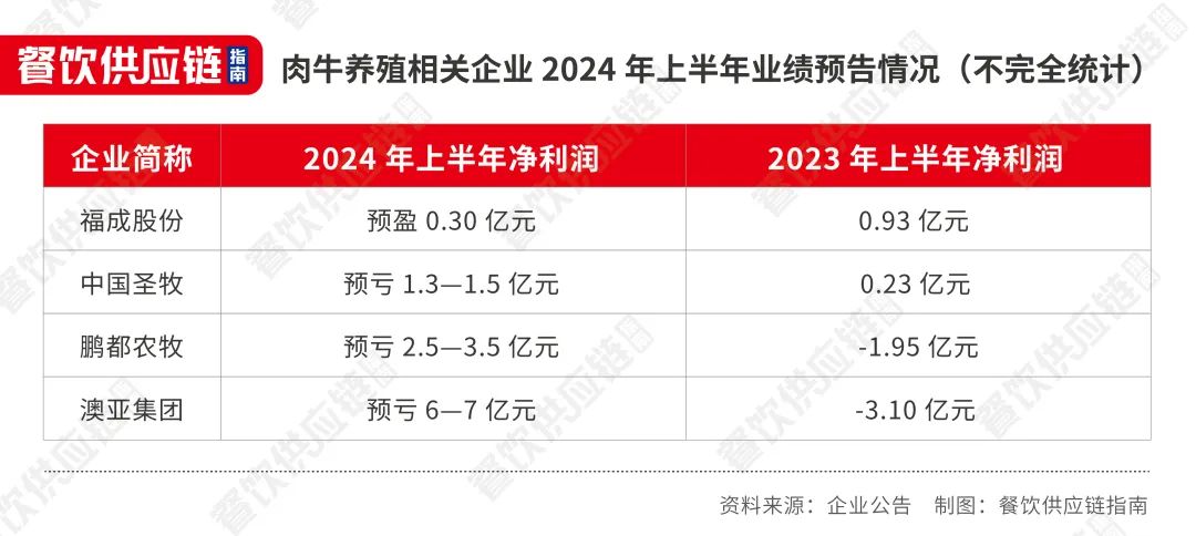 牛肉价格跌破2字头，有企业预计半年暴亏7个亿