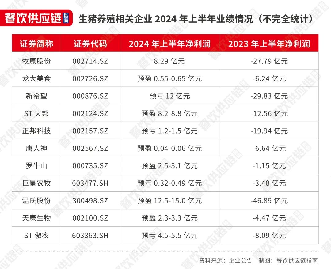 猪肉年内涨价超30%！有企业大逆袭，从巨亏47亿到狂赚15亿