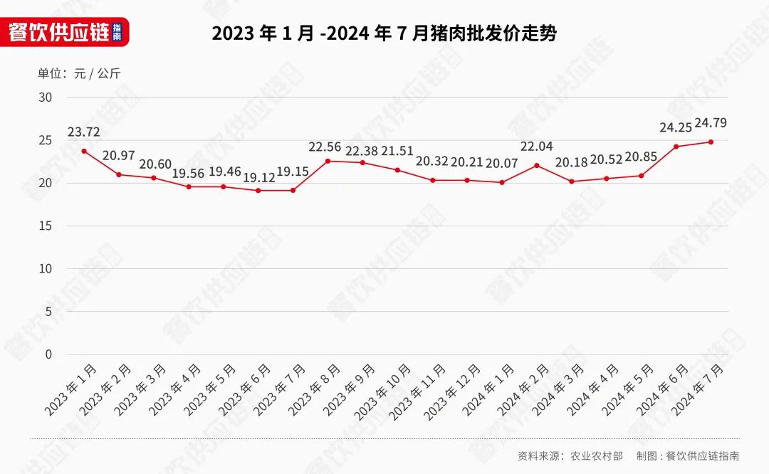 猪肉年内涨价超30%！有企业大逆袭，从巨亏47亿到