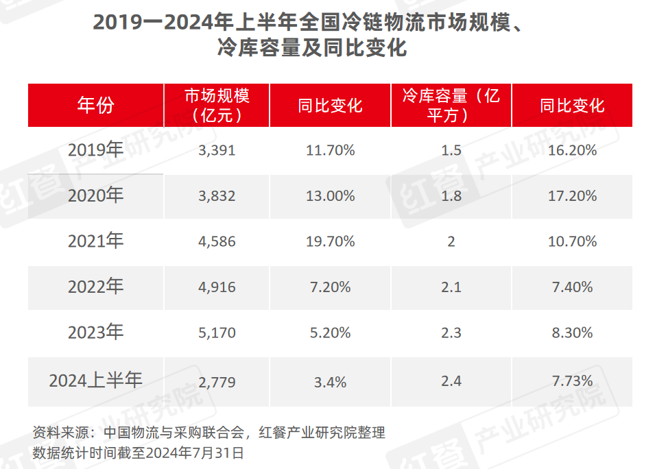 2024年8月餐饮供应链月报：猪鸡肉价格上涨，国内首个牛蛙跨界团体标准出炉