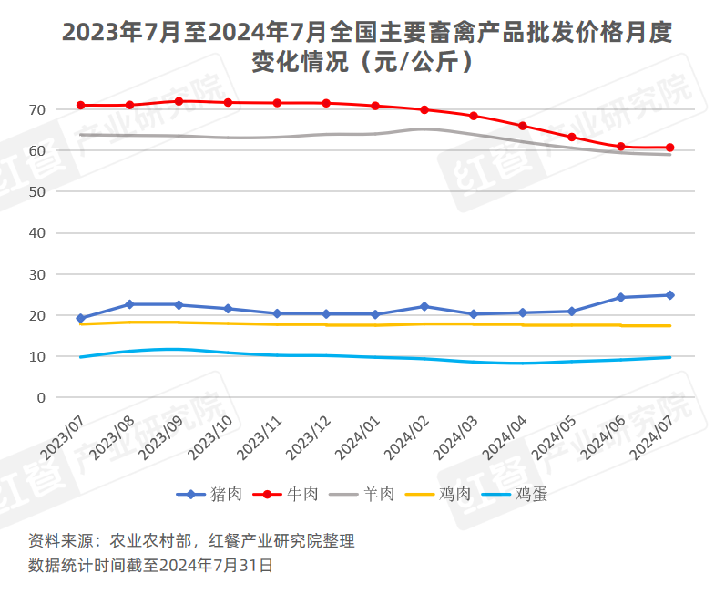 2024年8月餐饮供应链月报：猪鸡肉价格上涨，国内首个牛蛙跨界团体标准出炉