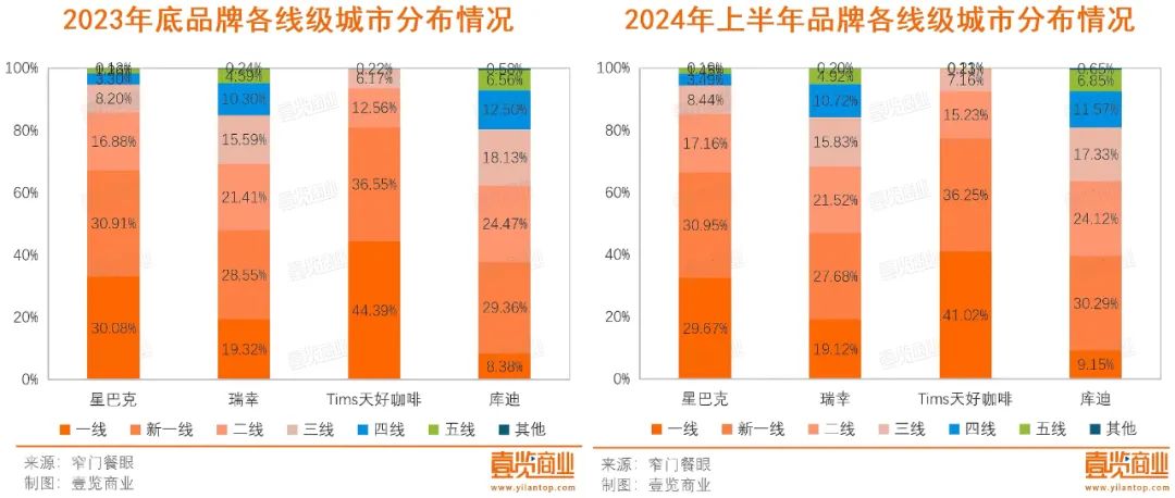 半年门店增速下降6.7%，近半品牌闭店快于开店，咖啡行业到顶了？