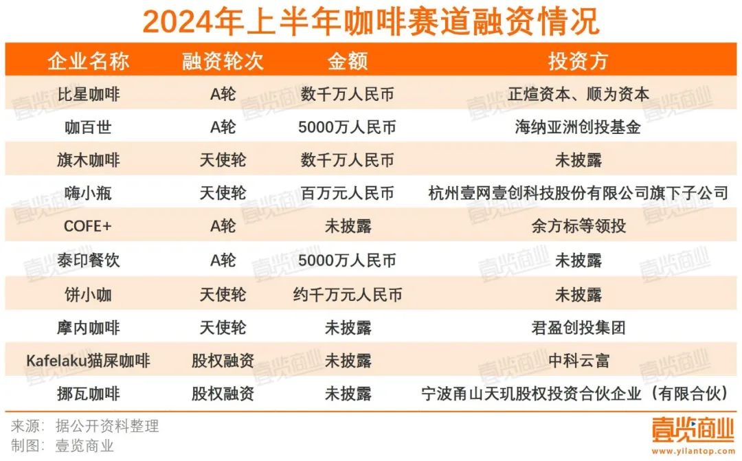 半年门店增速下降6.7%，近半品牌闭店快于开店，咖啡行业到顶了？