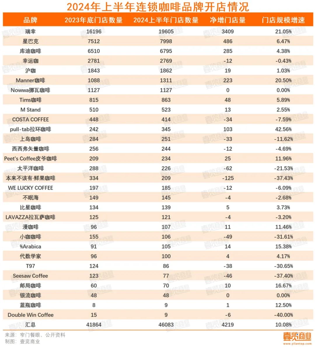 半年门店增速下降6.7%，近半品牌闭店快于开店，咖啡行业到顶了？