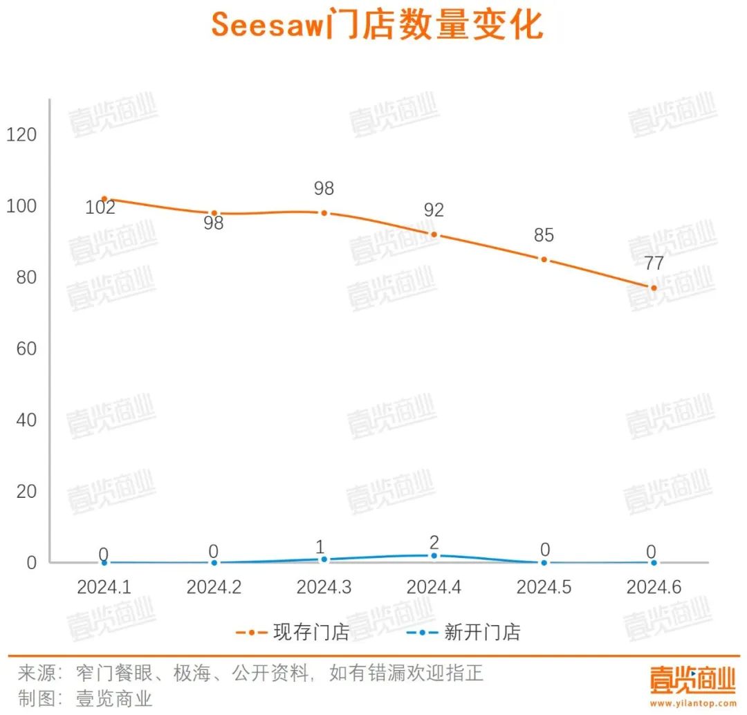 半年门店增速下降6.7%，近半品牌闭店快于开店，咖啡行业到顶了？