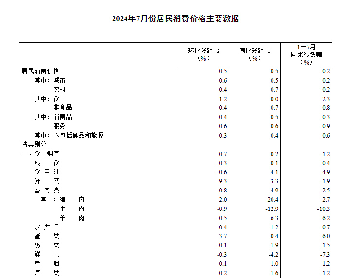 稳中有进！国家统计局：1-7月份全国餐饮收入30647亿元，增长7.1%