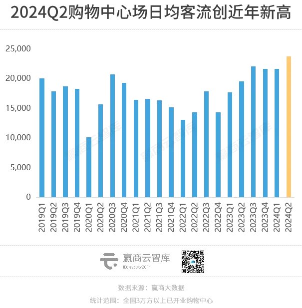 Q2客流报告：高端mall涨不动，餐饮型商场“本季