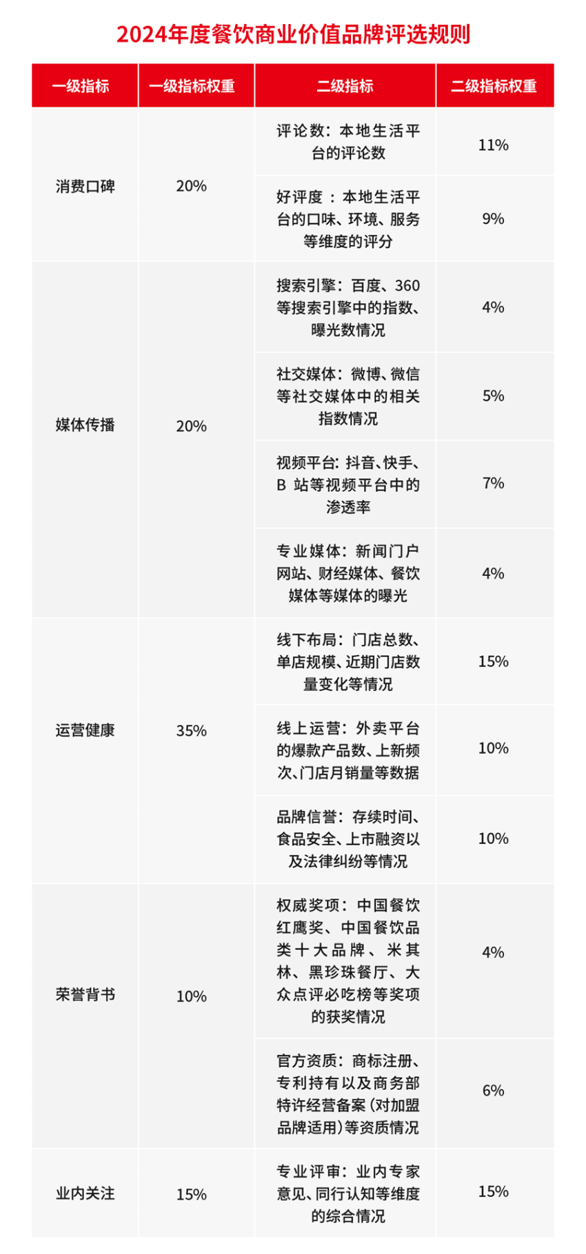 “第六届中国餐饮红鹰奖”线上投票即将截止，速来！