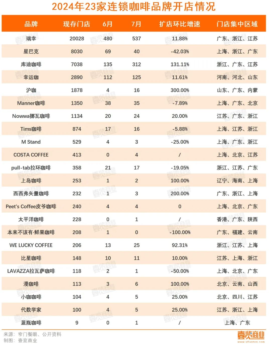 7月新开门店同比下跌48.69%，咖啡行业依旧疲软