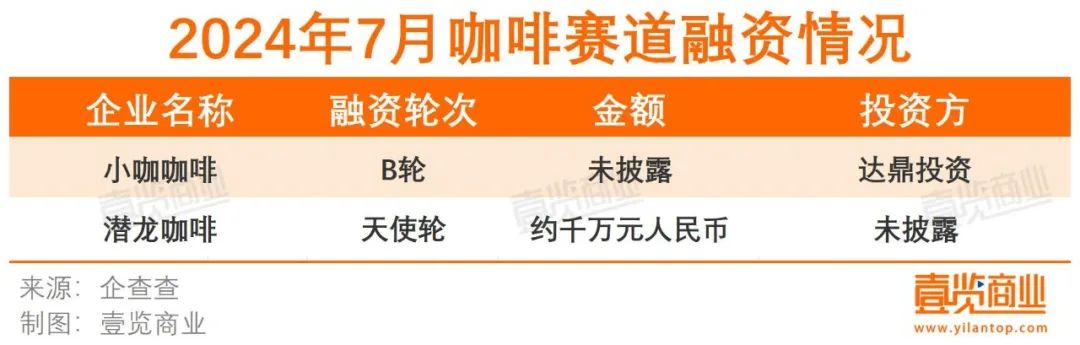 7月新开门店同比下跌48.69%，咖啡行业依旧疲软