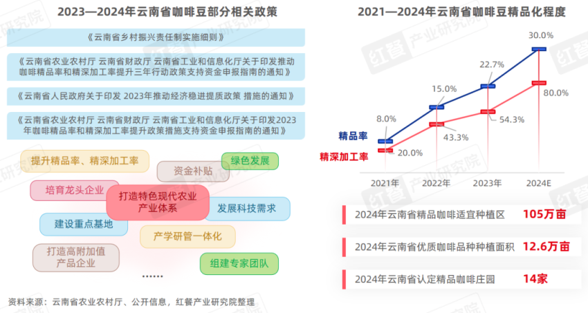 《精品咖啡发展趋势研究报告2024》发布：咖啡消费逐渐日常化，部分精品咖啡“剑指”超低价！