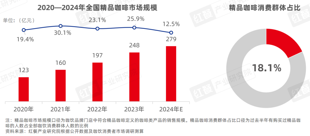 《精品咖啡发展趋势研究报告2024》发布：咖啡消费逐渐日常化，部分精品咖啡“剑指”超低价！