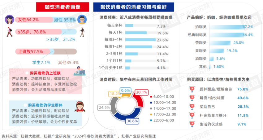 《精品咖啡发展趋势研究报告2024》发布：咖啡消费逐渐日常化，部分精品咖啡“剑指”超低价！