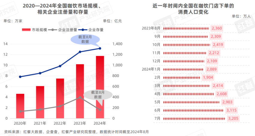 《精品咖啡发展趋势研究报告2024》发布：咖啡消费逐渐日常化，部分精品咖啡“剑指”超低价！