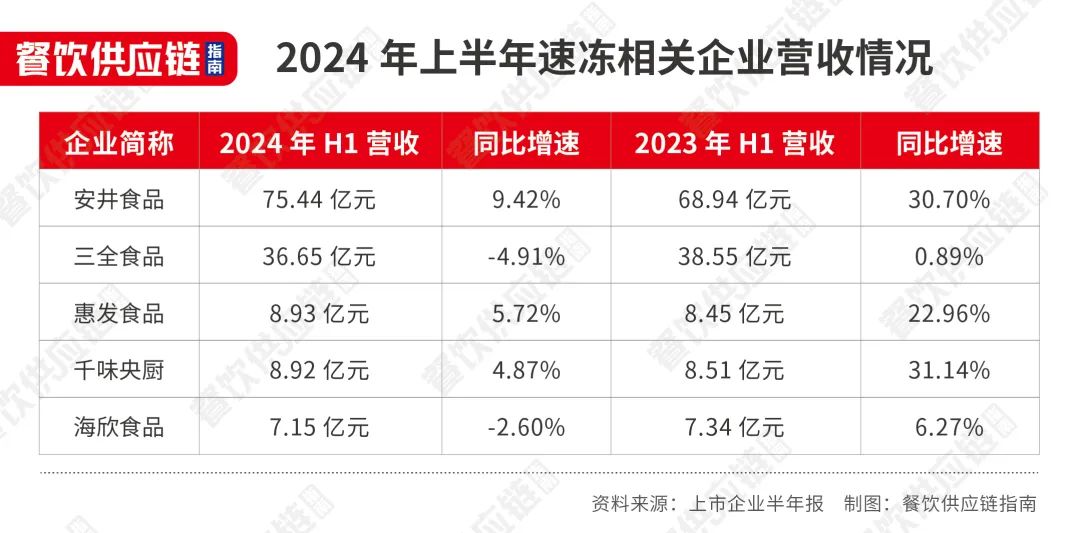 超市的丸子、汤圆卖不动，冻品厂商开始押注餐