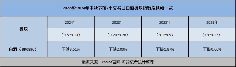 白酒股连续下跌 “节庆消费”也带不动中秋“酒”局