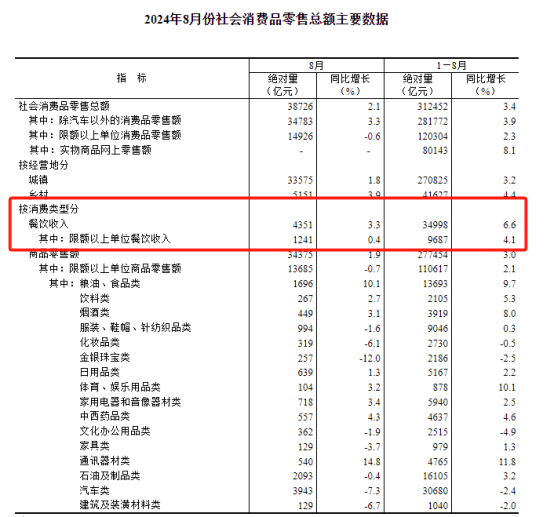 2024年8月份全国餐饮收入4351亿元，增长3.3%