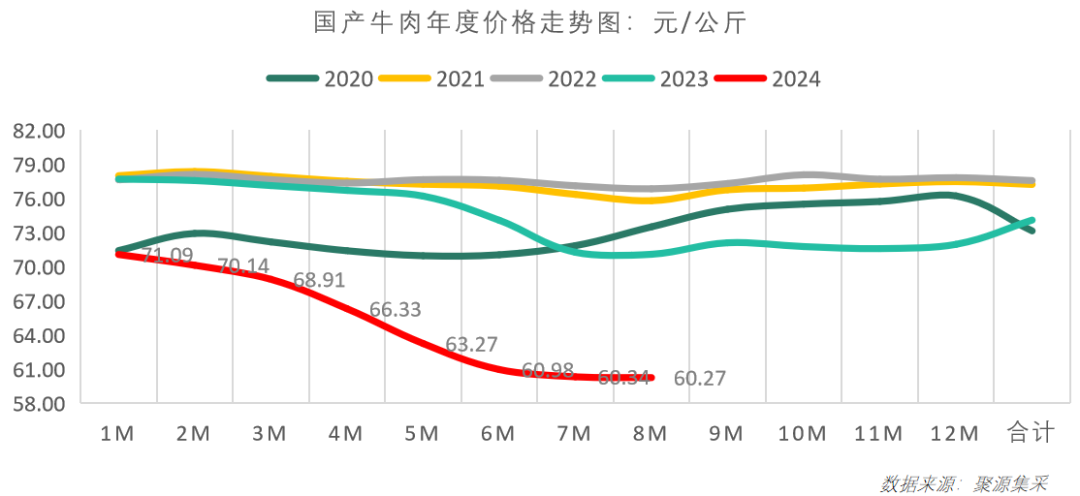 牛肉价格开始稳定！最新食材采购行情报告发布