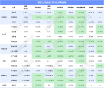 餐饮上市企业2024上半年财报解读：压力加剧、西