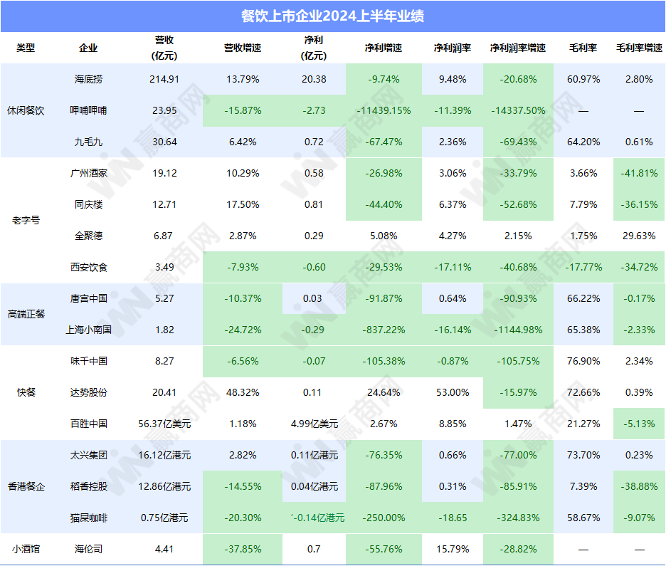 餐饮上市企业2024上半年财报解读：压力加剧、西式快餐逆势增长