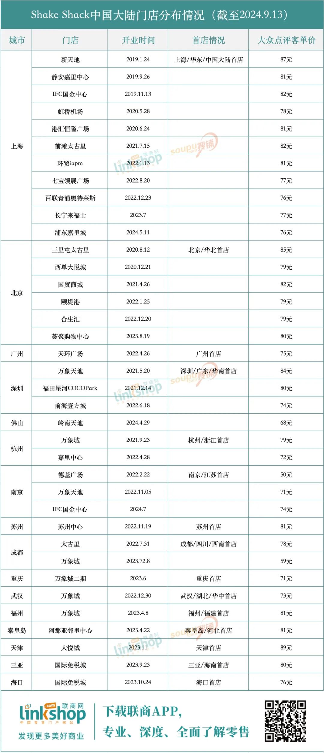 Shake Shack开始在中国市场关店了，有哪些经营痛点