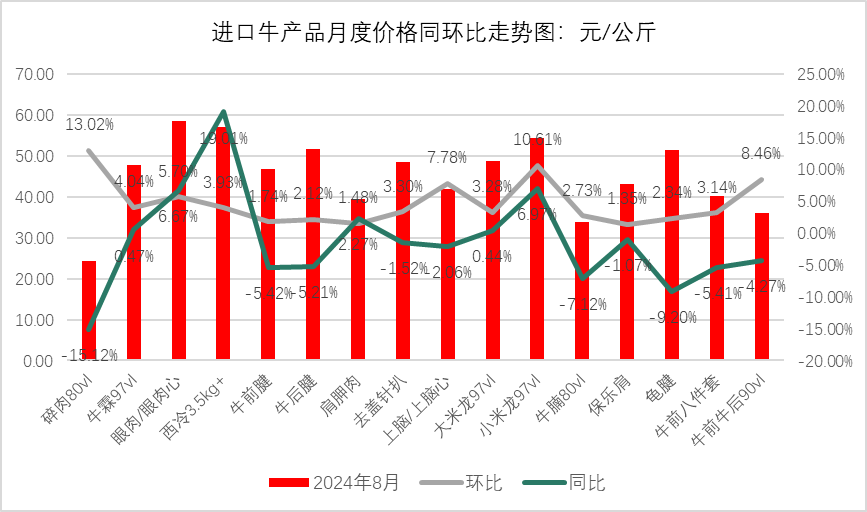 牛产品行情偏向稳定，猪价先涨后跌！最新食材报告发布