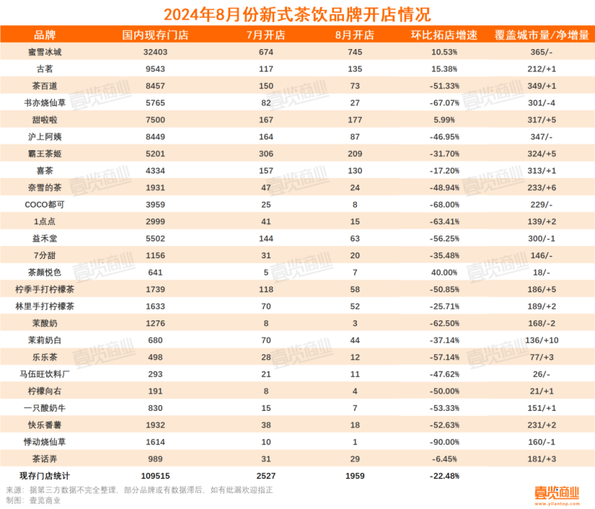 震惊，新茶饮近3月关店超8000家