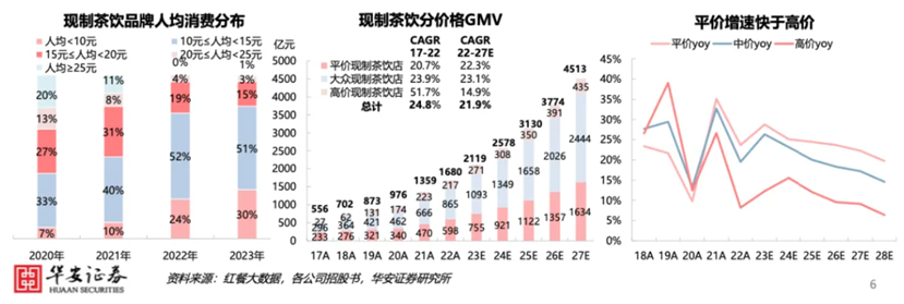 喜茶宣布拒绝低价内卷，新茶饮9.9元赛道如何破圈？