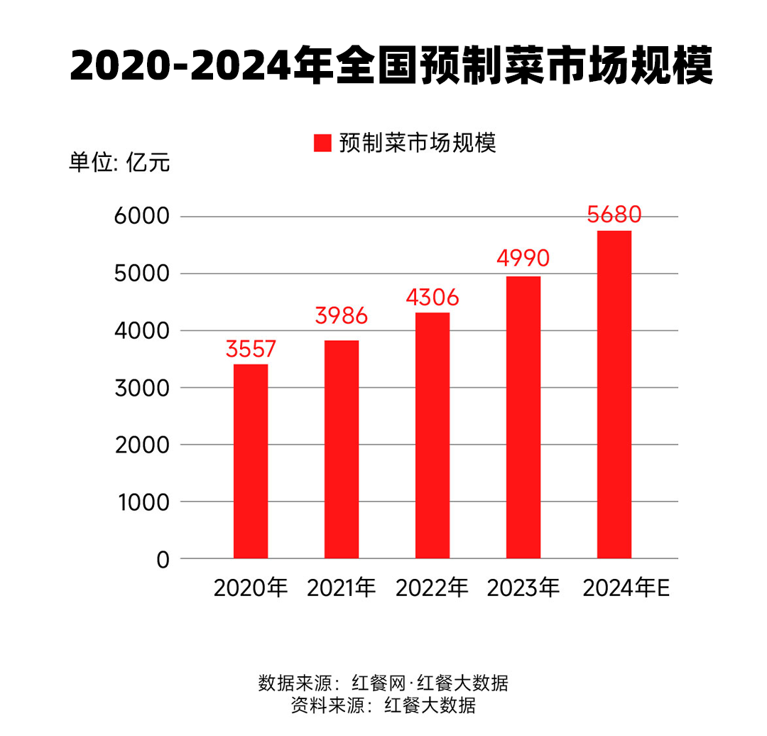 2024中国餐饮报告：今天还有魄力开店的人，需要知道的3大变化