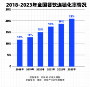 2024中国餐饮报告：今天还有魄力开店的人，需要