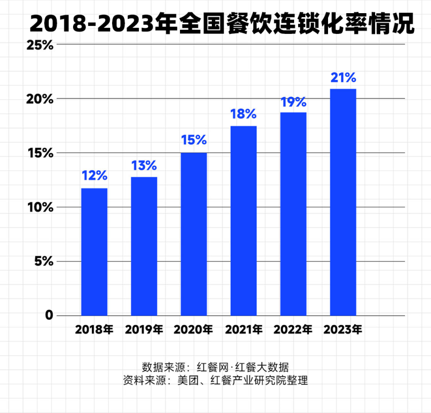 2024中国餐饮报告：今天还有魄力开店的人，需要知道的3大变化