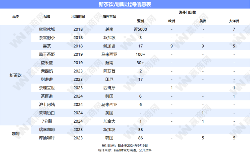 从东南亚“打”到欧美，中国茶咖品牌出海“战况”升级！