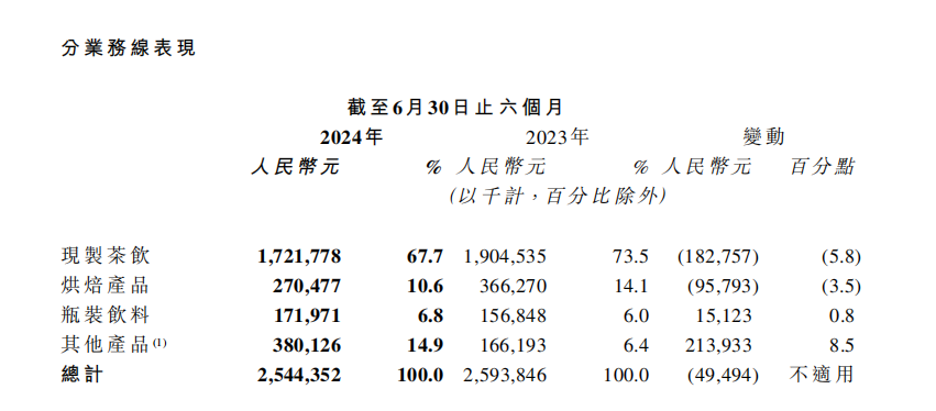 新茶饮，想要摆脱低价焦虑