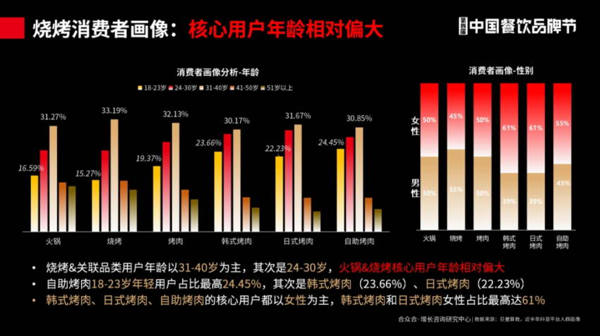 合众合姚哲：烧烤是很好的创业项目，不要卷低价