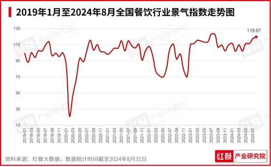 2024年9月餐饮月报：茶饮、火锅稳步上新，​咖饮