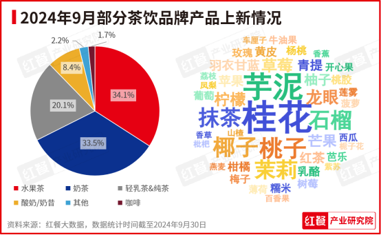 2024年9月餐饮月报：茶饮、火锅稳步上新，​咖饮上新有所放缓