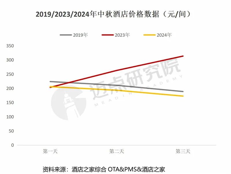 2024年9月中国酒店业发展报告