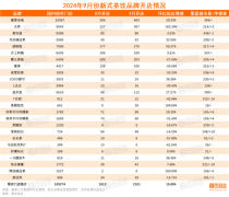 新茶饮9月新开2101家，7分甜门店跌破1000