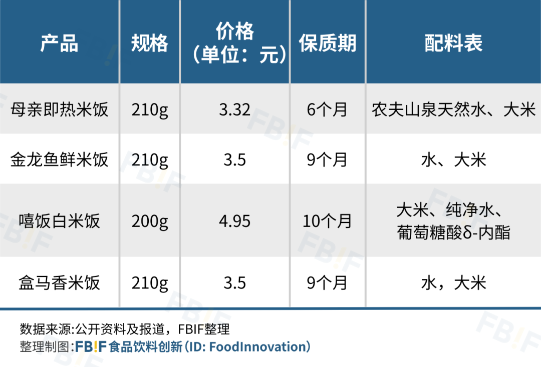 3.5元一份煮熟的白米饭，10个月保质期，米饭也“坐上”预制菜快车