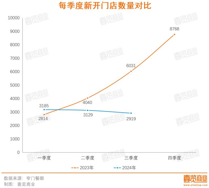 第三季度开店再下滑，咖啡市场还有什么新故事？