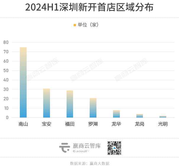 2024年上半年深圳开了170家首店，其中餐饮新店97家